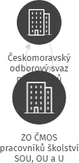 ZO ČMOS pracovníků školství SOU, OU a U, IČO: 69210772: vizualizace vztahů osob a společností