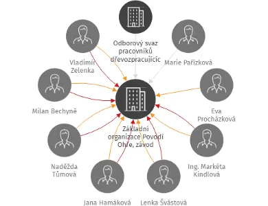 Základní organizace Povodí Ohře, závod Chomutov, IČO: 69292221: vizualizace vztahů osob a společností