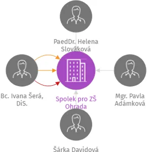 Spolek pro ZŠ Ohrada, IČO: 69211647: vizualizace vztahů osob a společností