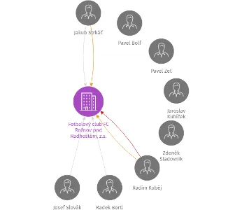 Fotbalový club FC Rožnov pod Radhoštěm, z.s., IČO: 69211728: vizualizace vztahů osob a společností