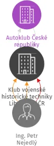 Klub vojenské historické techniky Liberec v AČR, IČO: 69291306: vizualizace vztahů osob a společností