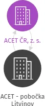 ACET - pobočka Litvínov, IČO: 69291462: vizualizace vztahů osob a společností