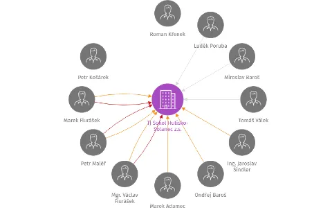 TJ Sokol Hutisko-Solanec z.s., IČO: 69211663: vizualizace vztahů osob a společností