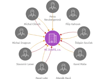 HC Dobříš, z.s., IČO: 69347964: vizualizace vztahů osob a společností