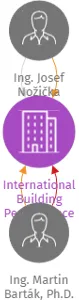 International Building Performance Simulation Association Czech, IČO: 69347891: vizualizace vztahů osob a společností