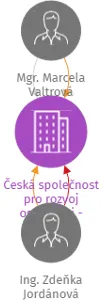 Česká společnost pro rozvoj osobnosti - ČeSPRO, z.s. v likvidaci, IČO: 69345465: vizualizace vztahů osob a společností