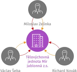 Tělovýchovná jednota Mír Jablonná z.s., IČO: 69346798: vizualizace vztahů osob a společností