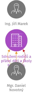 Sdružení rodičů a přátel dětí a školy Kadaň, z.s., IČO: 69388539: vizualizace vztahů osob a společností