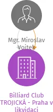 Billiard Club TROJICKÁ - Praha v likvidaci, IČO: 69346461: vizualizace vztahů osob a společností