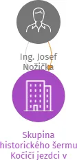 Skupina historického šermu Kočičí jezdci v likvidaci, IČO: 69346224: vizualizace vztahů osob a společností