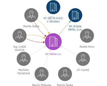 HC Děčín z.s., IČO: 69387605: vizualizace vztahů osob a společností
