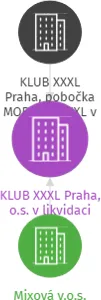 KLUB XXXL Praha, o.s. v likvidaci, IČO: 69346534: vizualizace vztahů osob a společností