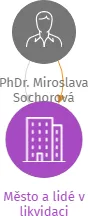 Město a lidé v likvidaci, IČO: 69347212: vizualizace vztahů osob a společností