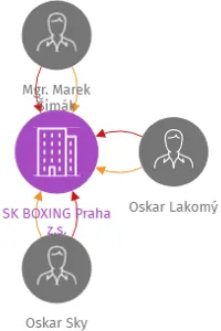 SK BOXING Praha z.s., IČO: 69346721: vizualizace vztahů osob a společností