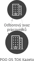 POO OS TOK Kazeto, IČO: 69345074: vizualizace vztahů osob a společností