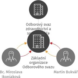 Základní organizace Odborového svazu zdravotnictví a sociální péče ČR Krajská zdravotní - Nemocnice Litoměřice, o.z., IČO: 69387753: vizualizace vztahů osob a společností