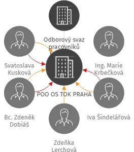 POO OS TOK PRAHA, IČO: 69344841: vizualizace vztahů osob a společností
