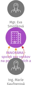 PANORÁMA - spolek pro venkov na pomezí jižních a západních Čech, IČO: 69460078: vizualizace vztahů osob a společností
