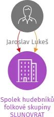 Spolek hudebníků folkové skupiny SLUNOVRAT, IČO: 69458499: vizualizace vztahů osob a společností