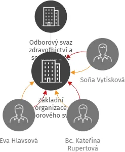 Základní organizace Odborového svazu zdravotnictví a sociální péče České republiky, Psychiatrická nemocnice v Dobřanech, IČO: 69457719: vizualizace vztahů osob a společností