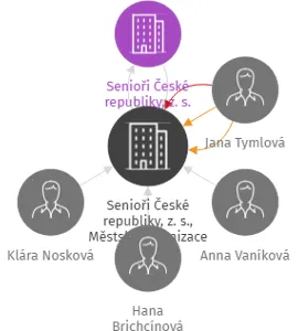 Senioři České republiky, z. s., Městská organizace Karlovy Vary, IČO: 69456178: vizualizace vztahů osob a společností