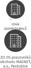 ZO OS pracovníků obchodu MAGNET, a.s., Pardubice, IČO: 69411522: vizualizace vztahů osob a společností
