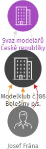 Modelklub č.186 Bolešiny p.s., IČO: 69460183: vizualizace vztahů osob a společností