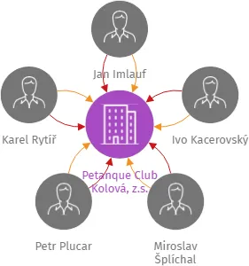 Petanque Club Kolová, z.s., IČO: 69457352: vizualizace vztahů osob a společností