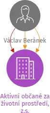 Aktivní občané za životní prostředí, z.s., IČO: 69459801: vizualizace vztahů osob a společností