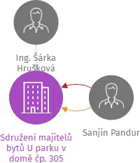 Sdružení majitelů bytů U parku v domě čp. 305 Orlické ulici v Týně, v likvidaci, IČO: 69535353: vizualizace vztahů osob a společností