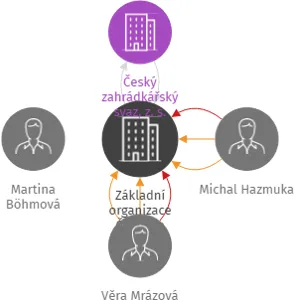 Základní organizace Českého zahrádkářského svazu Závraty, IČO: 69538433: vizualizace vztahů osob a společností