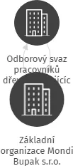 Základní organizace Mondi Bupak s.r.o., IČO: 69568308: vizualizace vztahů osob a společností