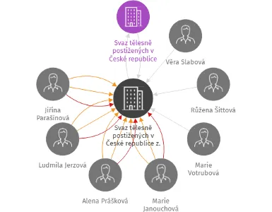 Svaz tělesně postižených v České republice z. s. místní organizace Nadějkov, IČO: 69538581: vizualizace vztahů osob a společností