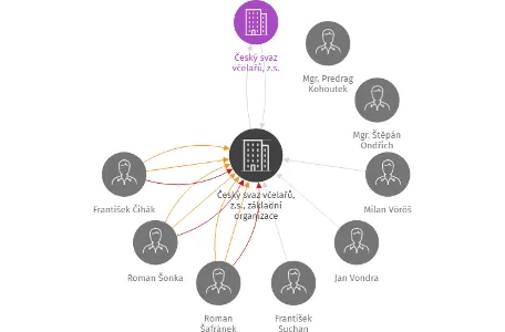 Český svaz včelařů, z.s., základní organizace Bechyně, IČO: 69538379: vizualizace vztahů osob a společností