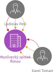 Myslivecký spolek Římov, IČO: 69535507: vizualizace vztahů osob a společností