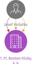 1. FC Boston Kluky, z. s., IČO: 69535558: vizualizace vztahů osob a společností