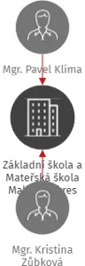 Základní škola a Mateřská škola Malšice, okres Tábor, IČO: 69561656: vizualizace vztahů osob a společností