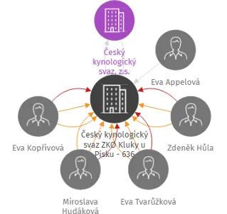 Český kynologický svaz ZKO Kluky u Písku - 636, IČO: 69538425: vizualizace vztahů osob a společností