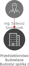Przedsiebiorstwo Budowlane Budostyl spólka z o.o., organizační složka, IČO: 69610452: vizualizace vztahů osob a společností