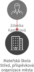 Mateřská škola Střed, příspěvková organizace města Kyjova, IČO: 69651221: vizualizace vztahů osob a společností