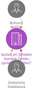 Spolek při Dětském domově Úsměv, spolek