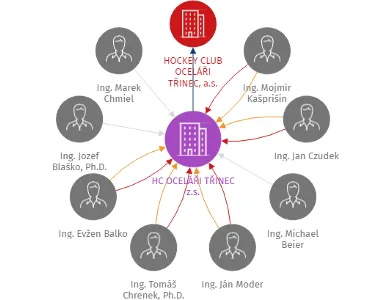 HC OCELÁŘI TŘINEC z.s., IČO: 69609624: vizualizace vztahů osob a společností