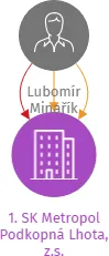 1. SK Metropol Podkopná Lhota, z.s., IČO: 69648794: vizualizace vztahů osob a společností