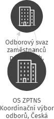 OS ZPTNS Koordinační výbor odborů, Česká pošta, s.p. OZ Severní Morava, IČO: 69610207: vizualizace vztahů osob a společností
