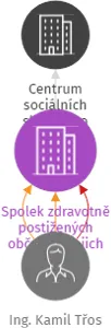 Spolek zdravotně postižených občanů a jejich přátel, IČO: 69610355: vizualizace vztahů osob a společností
