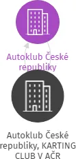 Vizualizace vztahů osob a společností - Autoklub České republiky, KARTING CLUB V AČR