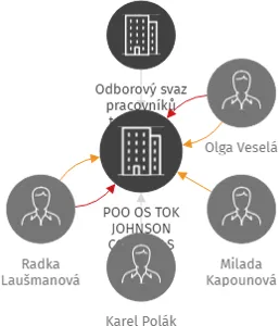 POO OS TOK JOHNSON CONTROLS, IČO: 69763321: vizualizace vztahů osob a společností
