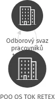 POO OS TOK RETEX, IČO: 69762716: vizualizace vztahů osob a společností