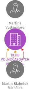 KLUB VOLNOČASOVÝCH AKTIVIT z.s., IČO: 69703272: vizualizace vztahů osob a společností
