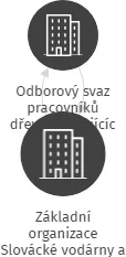 Základní organizace Slovácké vodárny a kanalizace, a.s., IČO: 69705747: vizualizace vztahů osob a společností